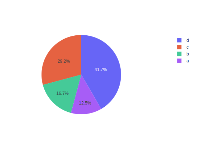 Exemplo de gráfico em dashboard com Python