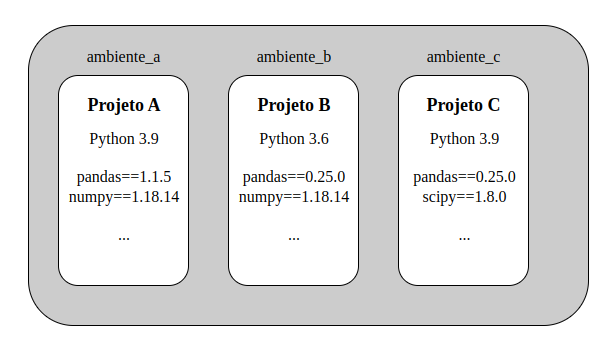 Exemplo ambiente virtual em Python