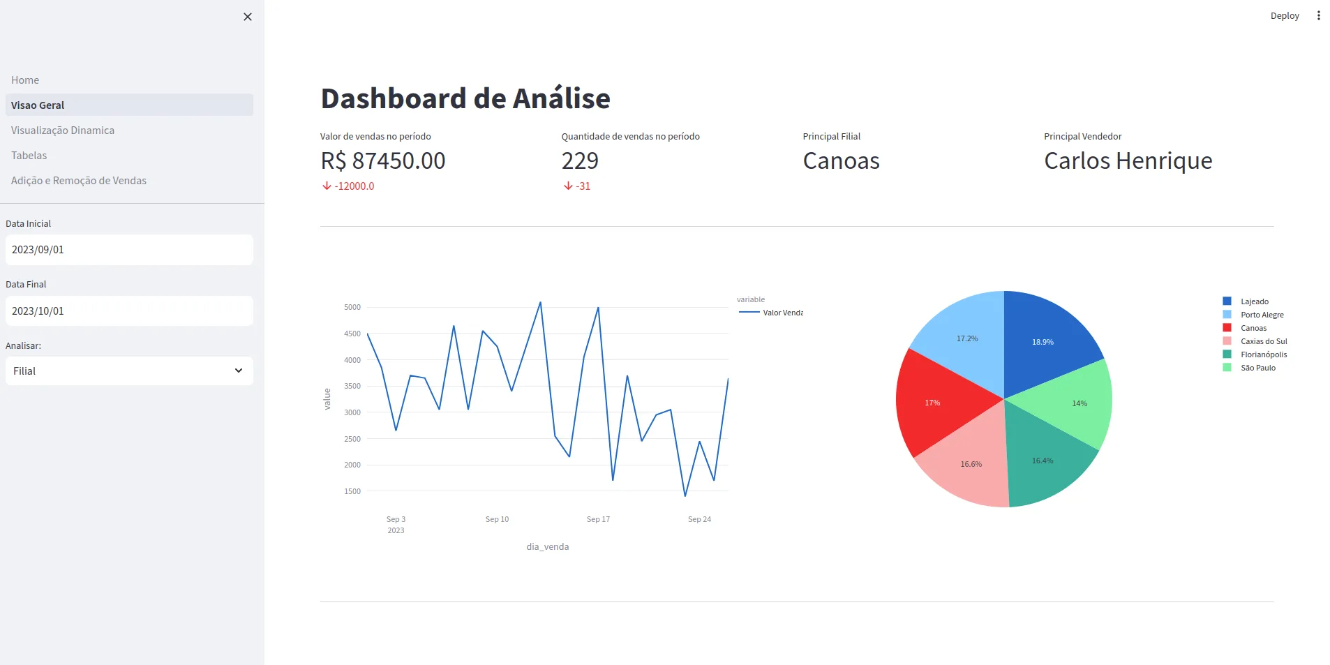 Exemplo de dashboard de vendas em Python usado nas empresas