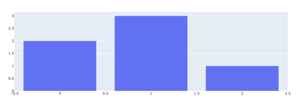 Gráfico de barras simples feito em Plotly