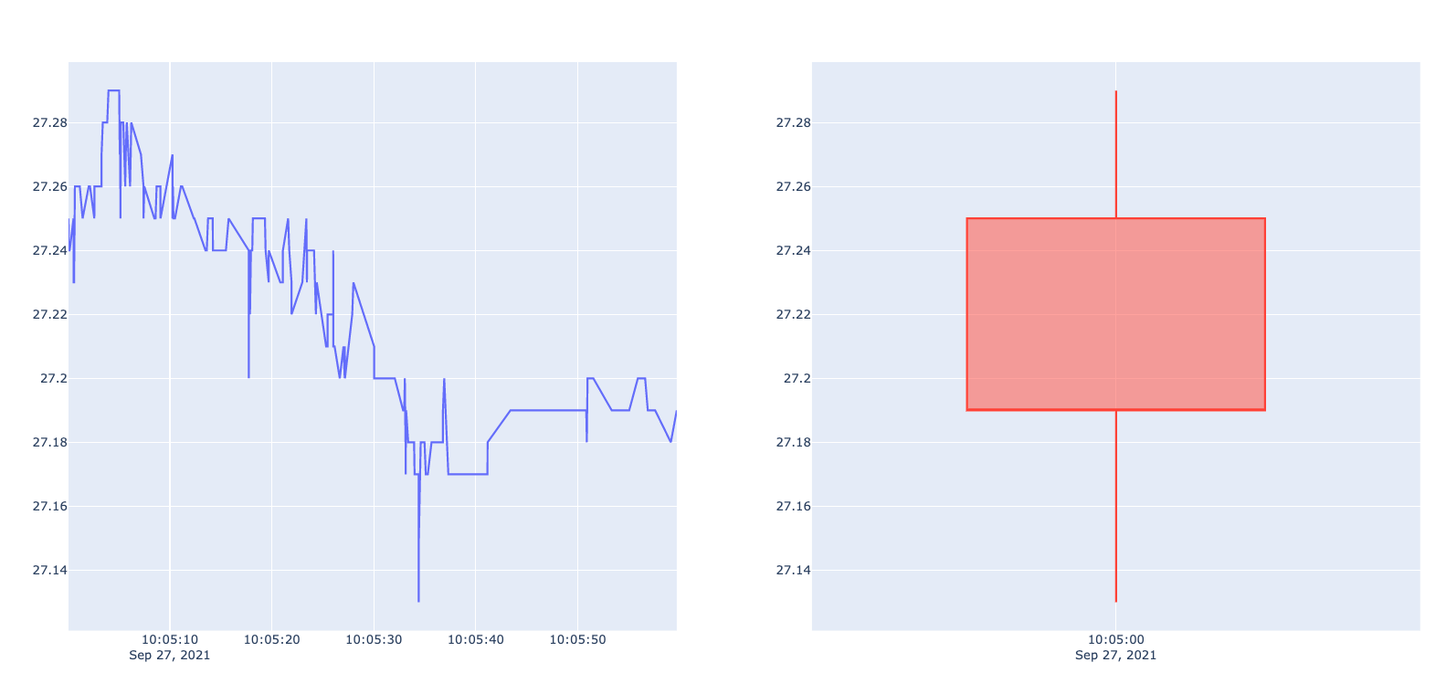 Gráficos que demonstram um minuto de negociações sendo resumido a um simples candlestick