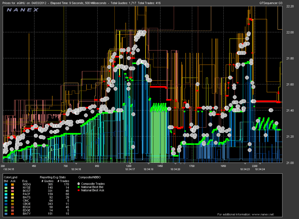Exemplo de high-frequency-trading (técnica de visualização de dados financeiros)