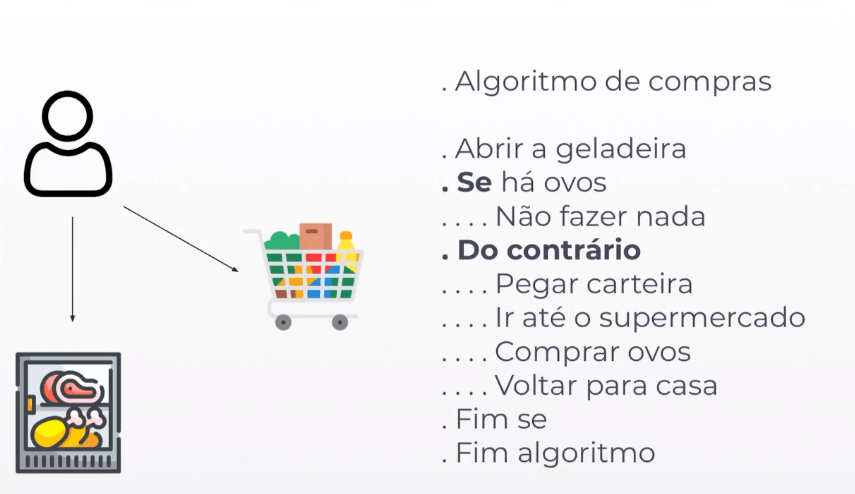 Exemplo de construção de um algoritmo de compras