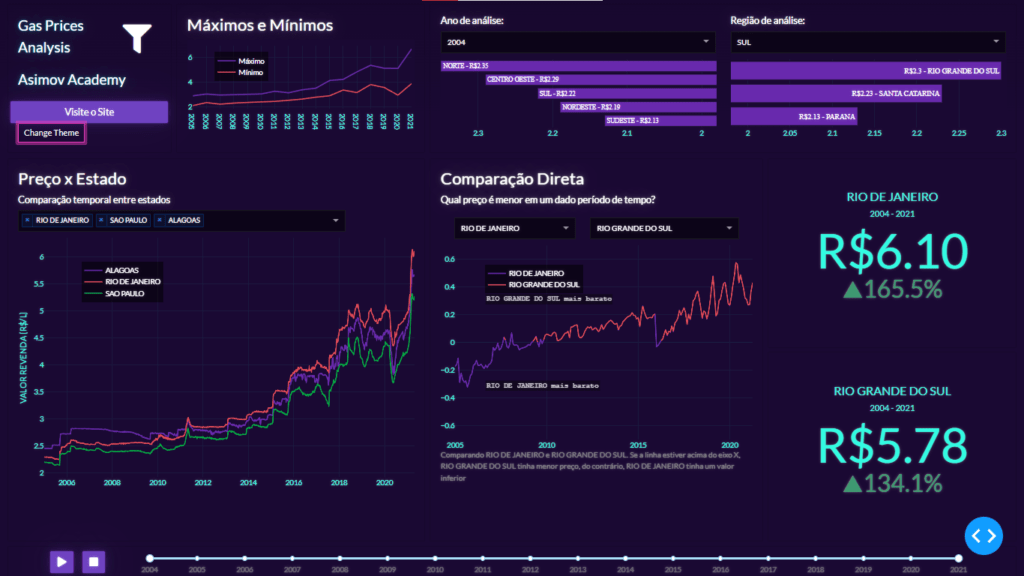 Layout de um dashboard profissional que utiliza Dash Bootstrap Components