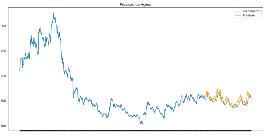 Algoritmo de machine learning para predição de preços de uma determinada ação a partir de um dataset com dados históricos